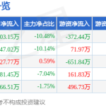 士兰微股票股票行情快报：士兰微（600460）3月31日主力资金净卖出410315万元