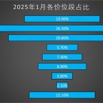 国内手机市场各价位段销量分析：8000元+档卖的火爆