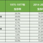过去40年哪些癌症生存率提升最大？2025年6月10日