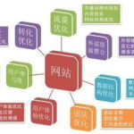 网站优化及推广公司,助力企业提升在线影响力与业绩